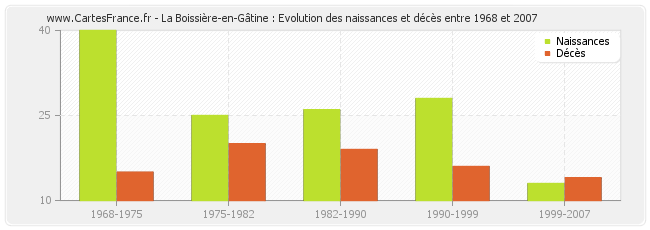 La Boissière-en-Gâtine : Evolution des naissances et décès entre 1968 et 2007